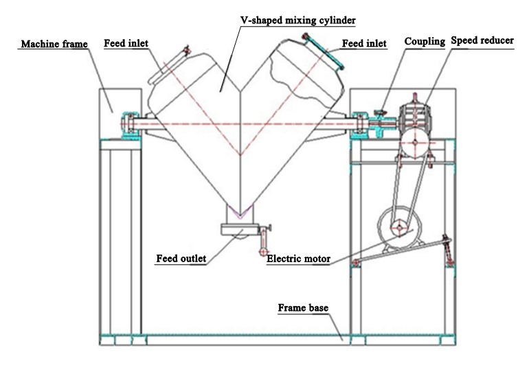 twin shell blender construction